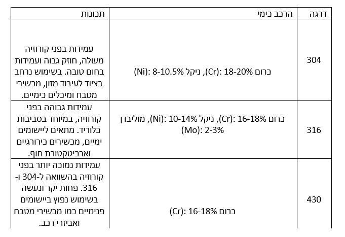 תעלות ניקוז נירוסטה